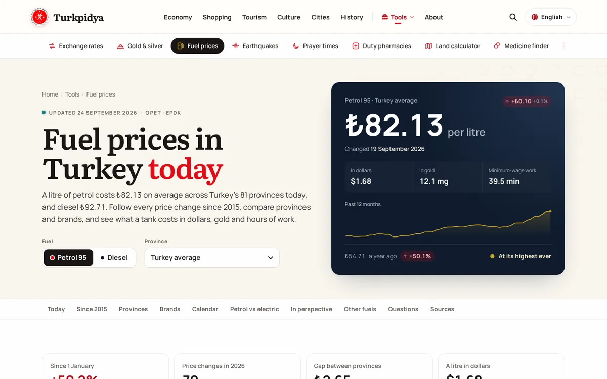 Turkpidya fuel prices tool with the average petrol price per litre, its cost in dollars, gold and minutes of minimum-wage work, and a 12-month chart