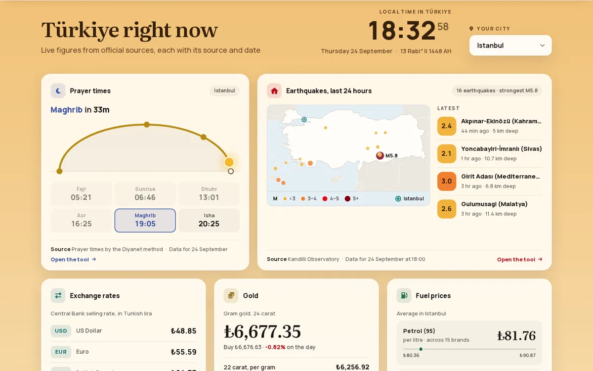 Turkpidya’s “Türkiye right now” board: prayer times, a map of the last 24 hours of earthquakes, exchange rates, gold and fuel, each card naming its source