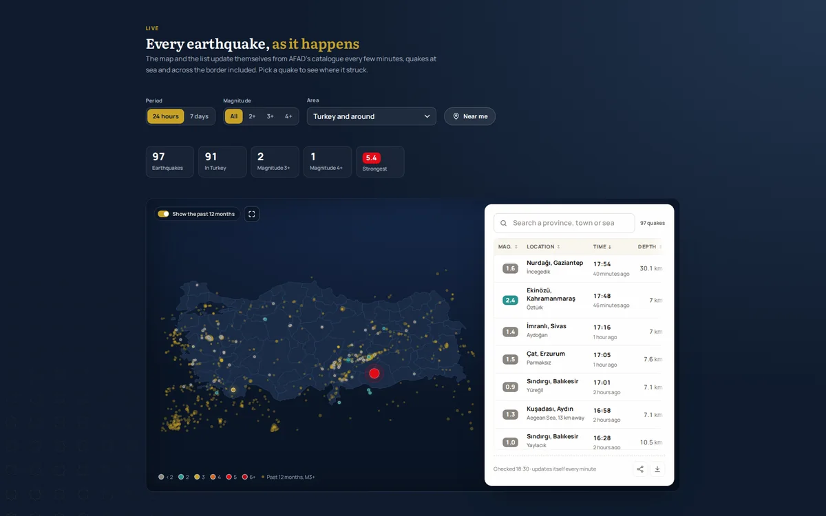 Turkpidya earthquake monitor with a live map of Turkey and a list of the latest earthquakes
